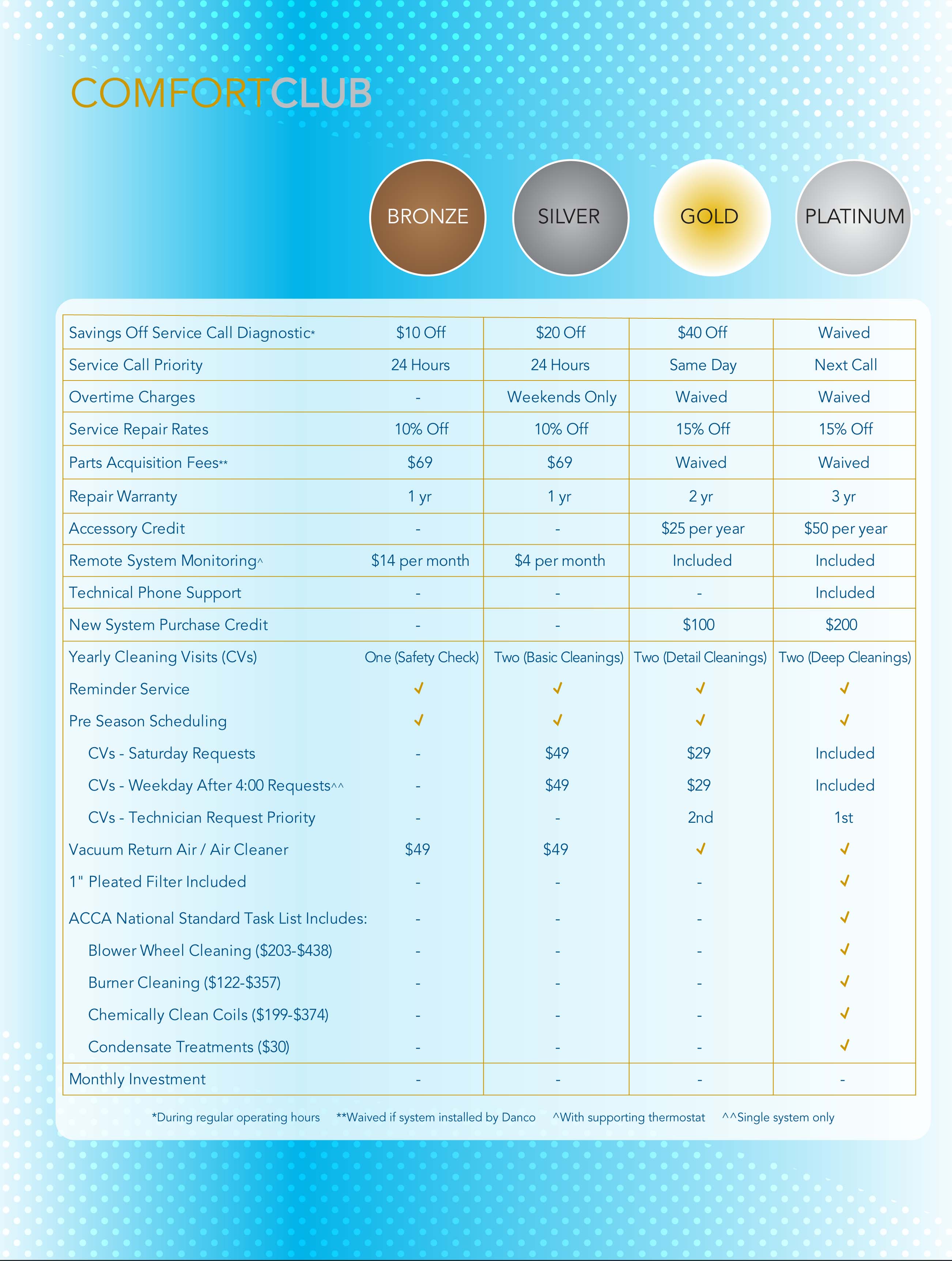 Danco Comfort Club HVAC maintenance plans.