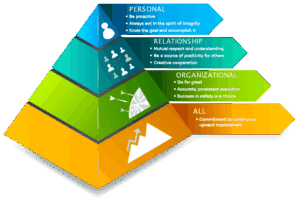 Danco Comfort Services Purpose Statement & Core Values.