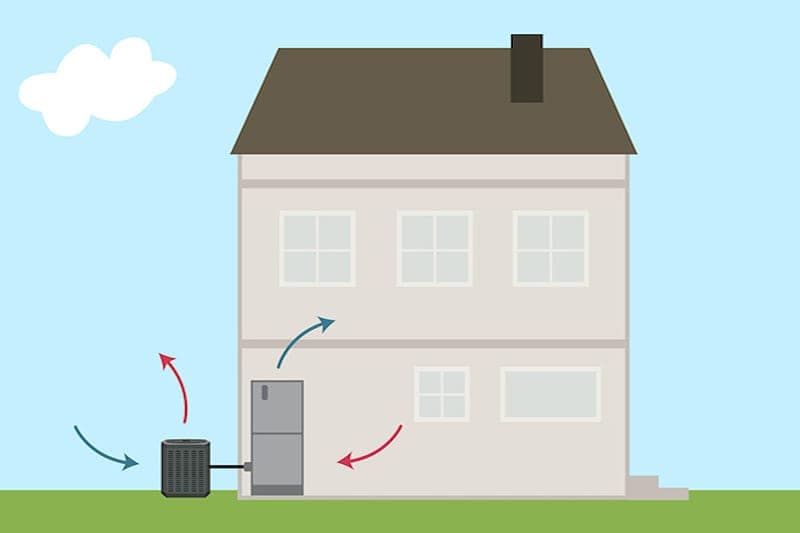 Digital illustration of heat pump outside home and how it works.