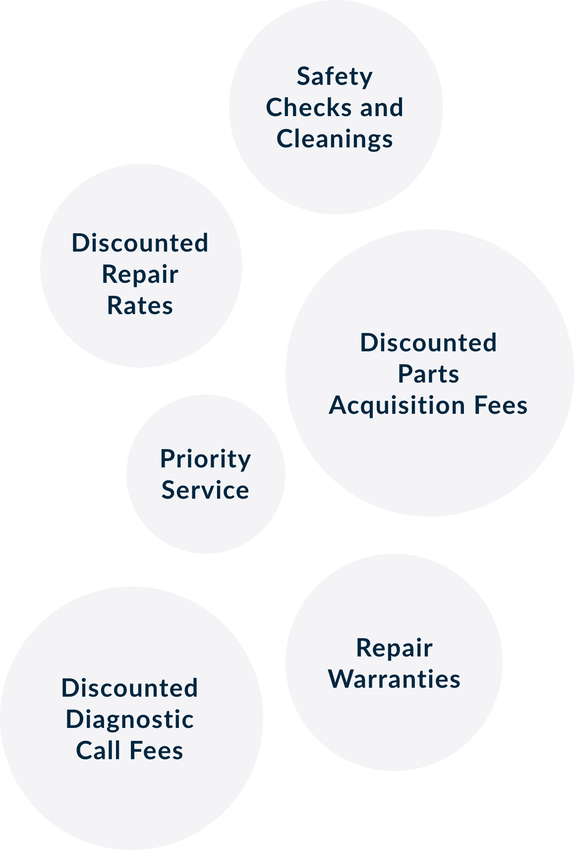 Collage of HVAC maintenance bubble logos for everything from discounted repair rates to priority service and safety checks.