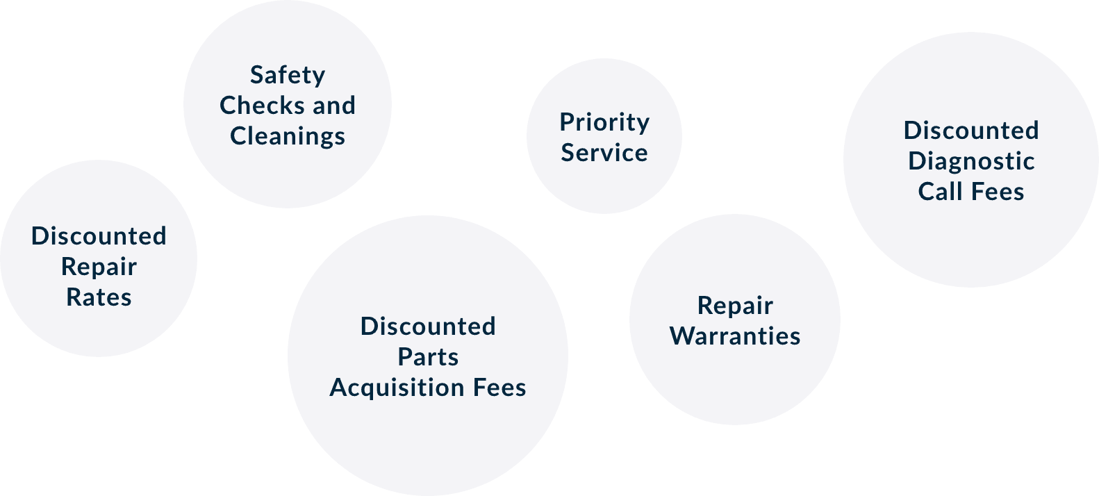 Collage of HVAC maintenance bubble logos for everything from discounted repair rates to priority service and safety checks.